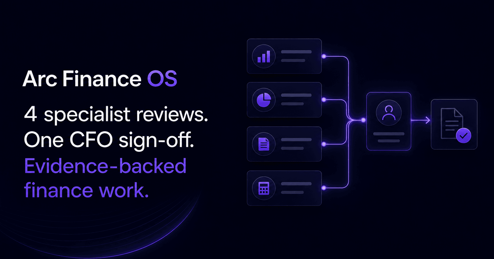 Arc Finance OS: four specialist reviews converging into a single CFO-approved report