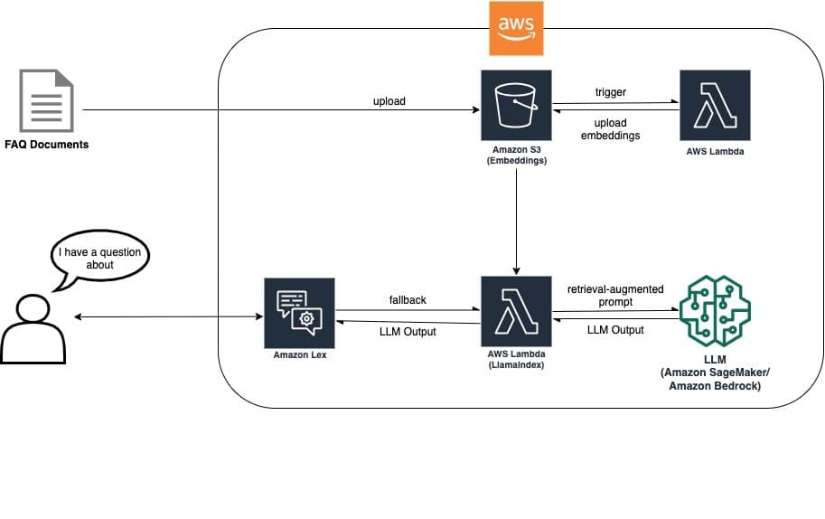 Product Genius AI solution architecture diagram