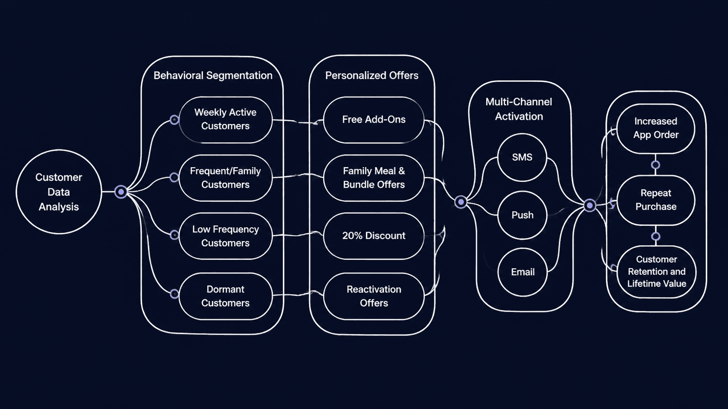 CRM and Customer Retention