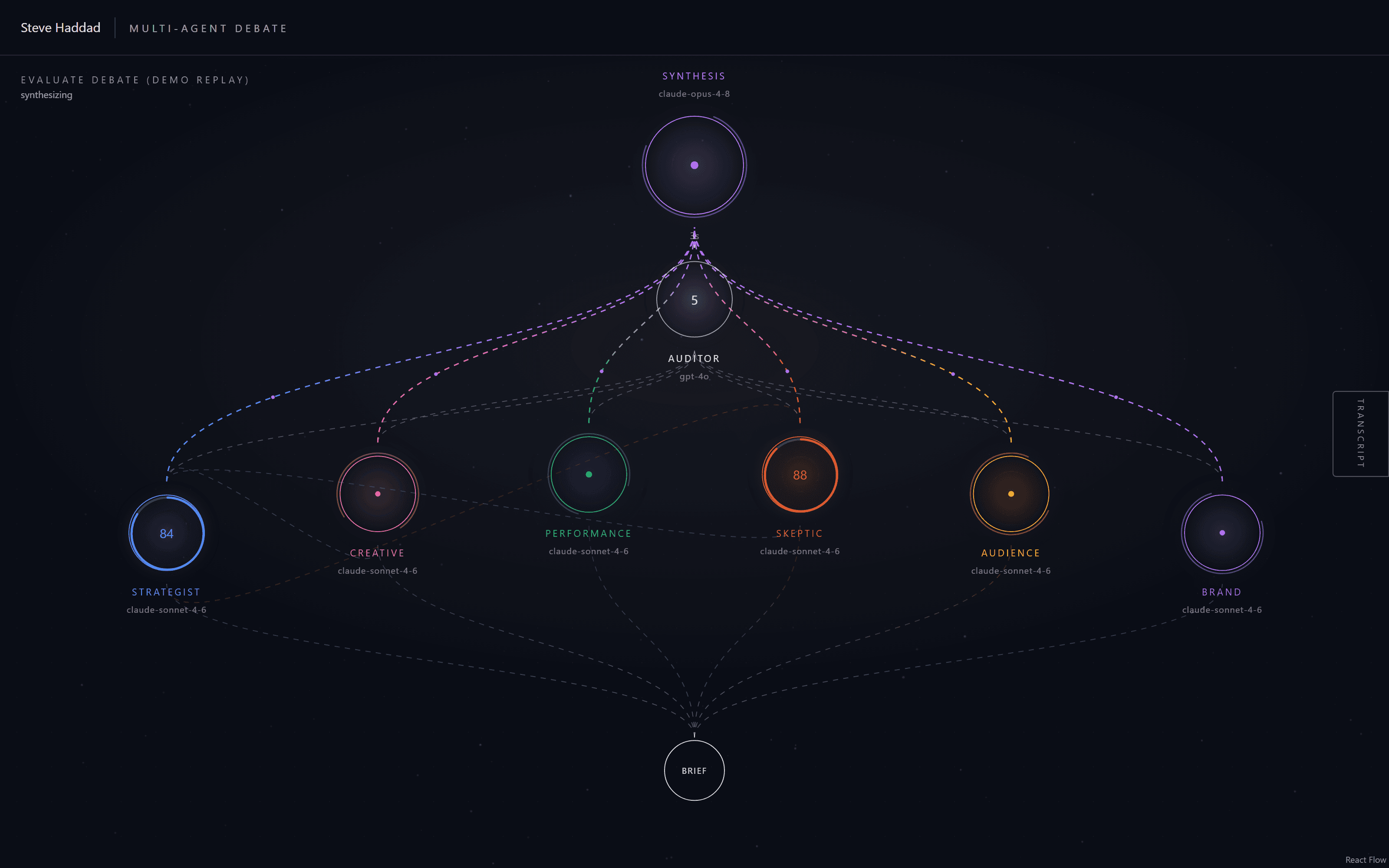 Marketing Debate canvas showing six agent nodes with confidence arcs and challenge edges during a live debate