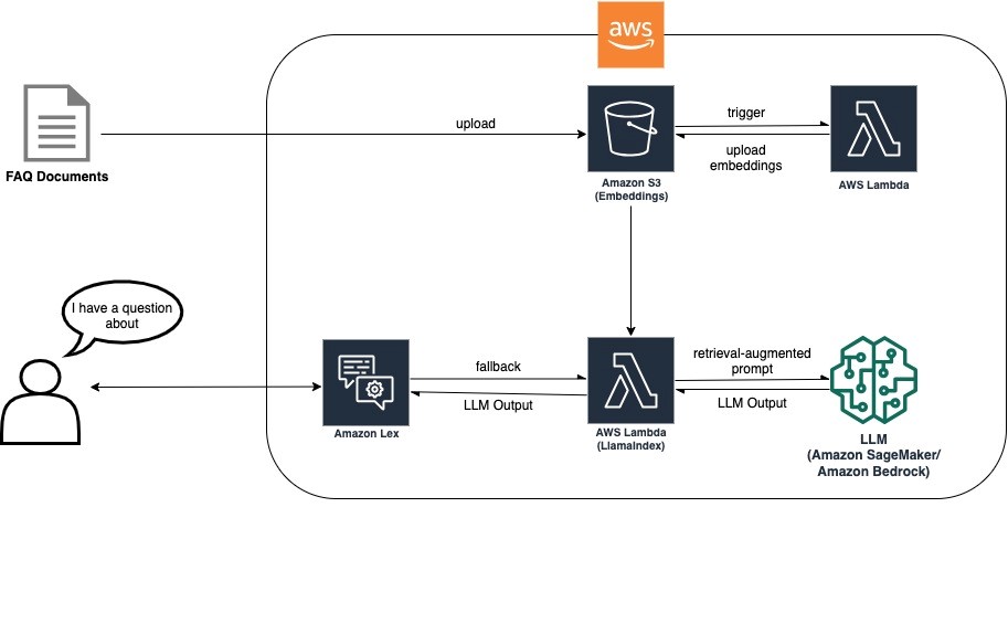 Product Genius AI solution architecture diagram