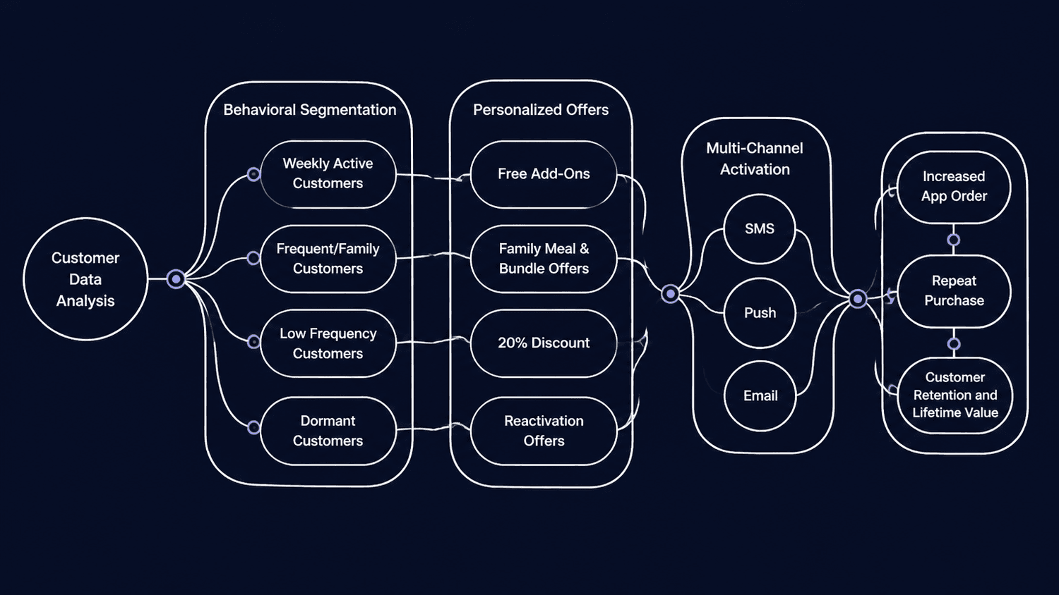 CRM and Customer Retention